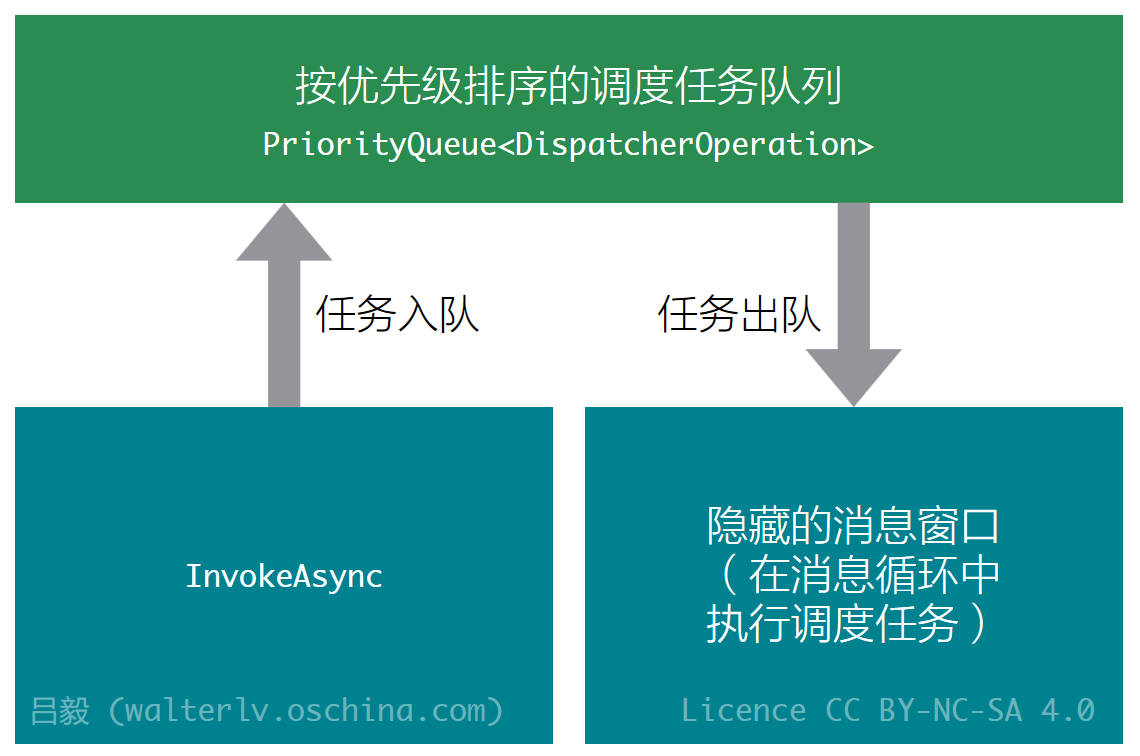 InvokeAsync 的实现原理图