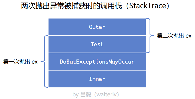 两次抛出异常时收获的调用栈