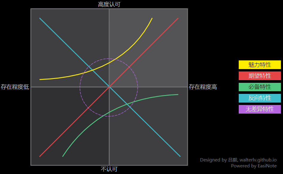 卡诺模型