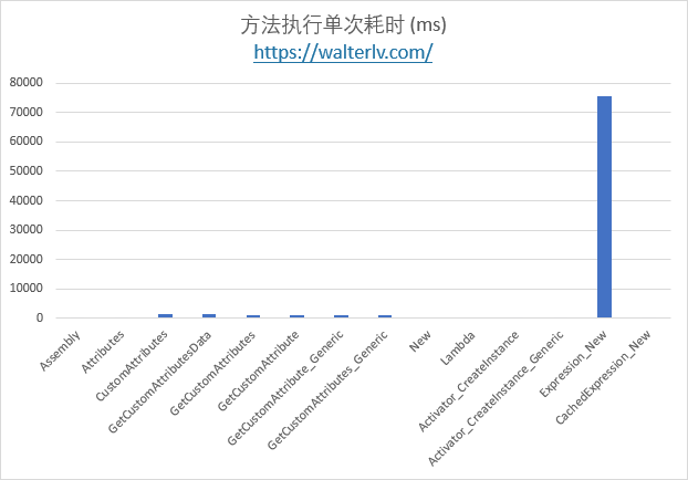 性能差异图 1