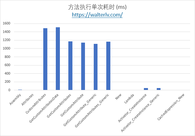 性能差异图 2