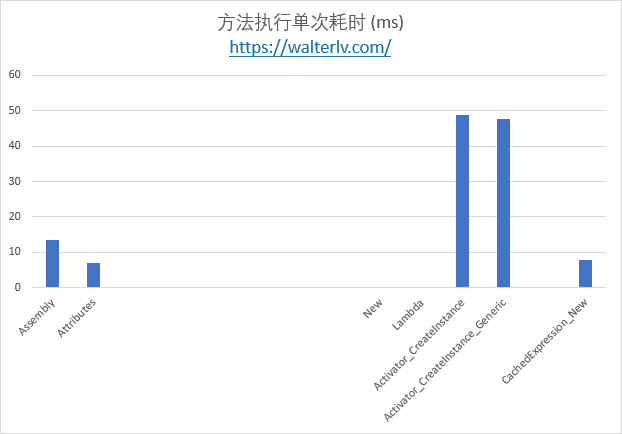 性能差异图 3