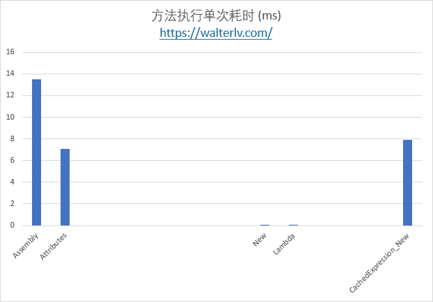 性能差异图 4