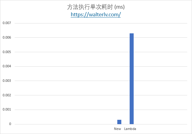 性能差异图 5