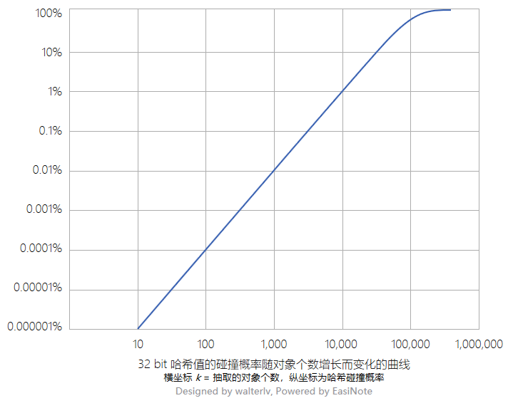 32 bit 的哈希值碰撞概率图