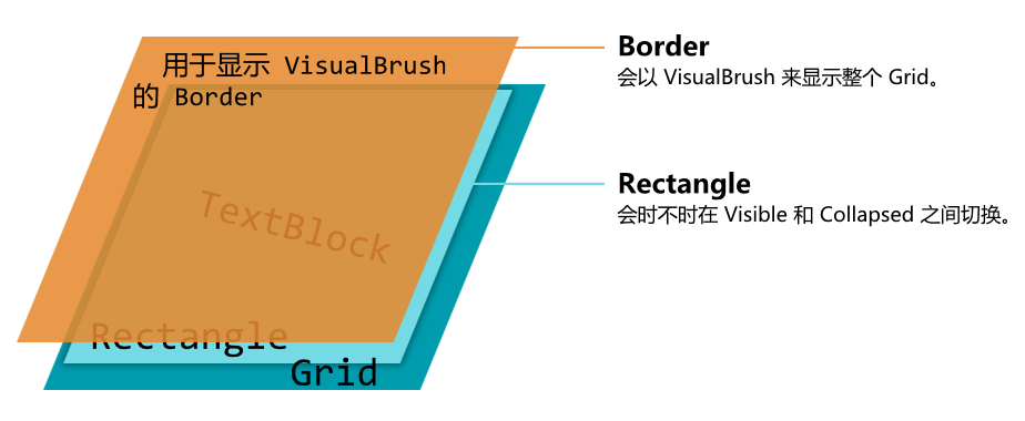 可以用于验证此问题的布局