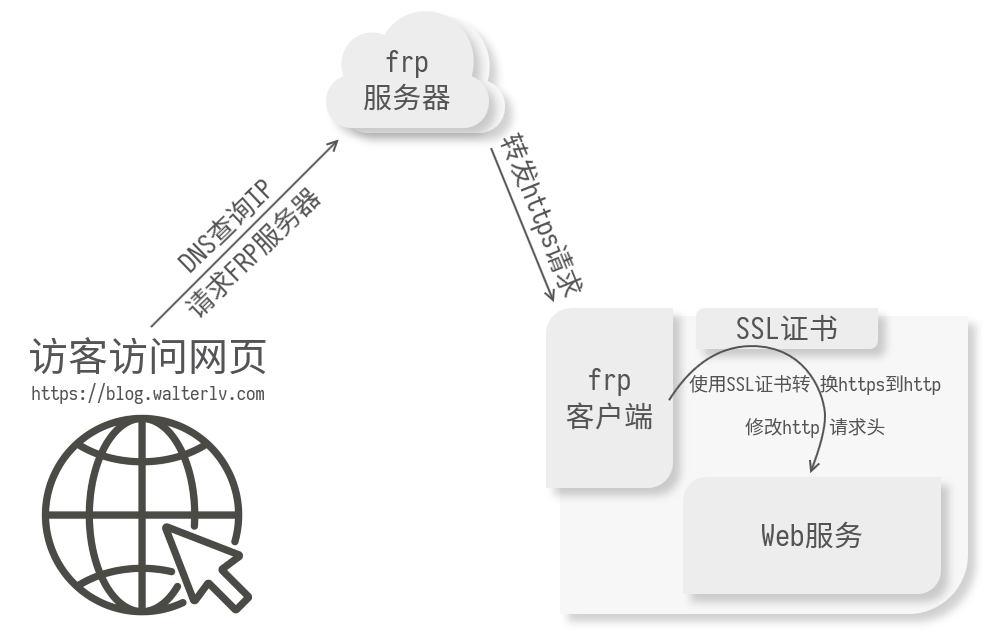 frp 反向代理支持 https 的流程