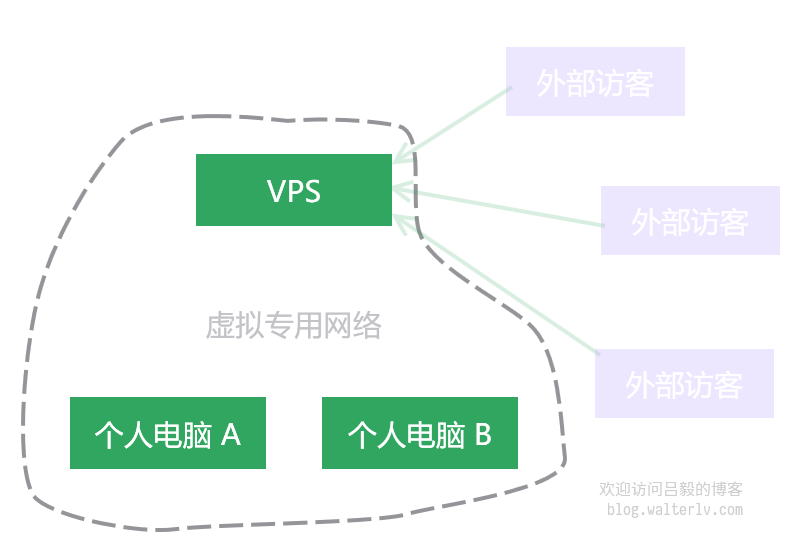 虚拟专用网络