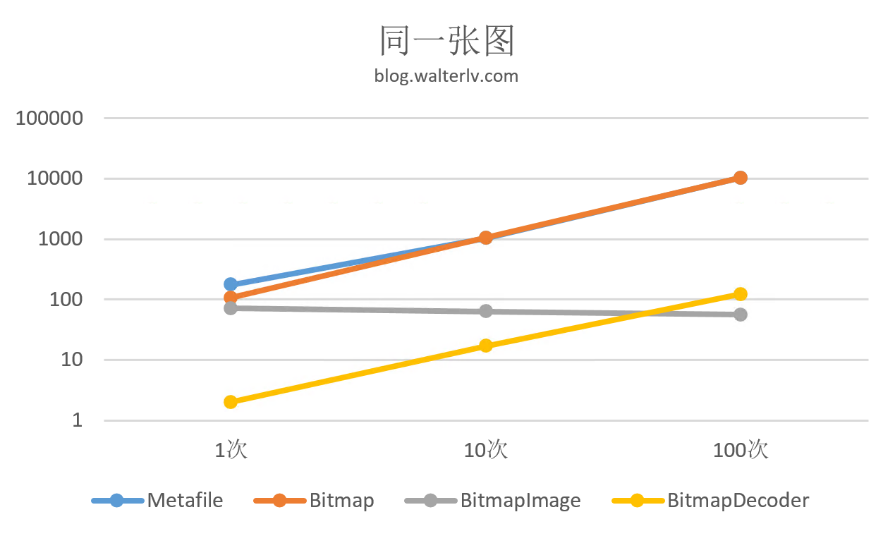 同一张图运行不同次数