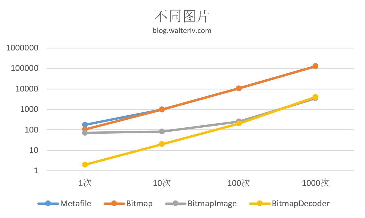 不同图片运行不同次数