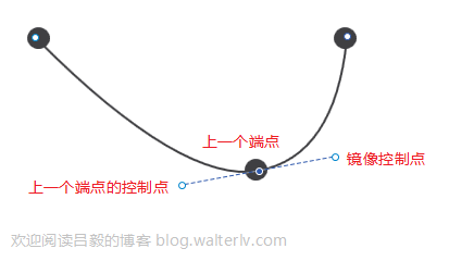 将控制点镜像